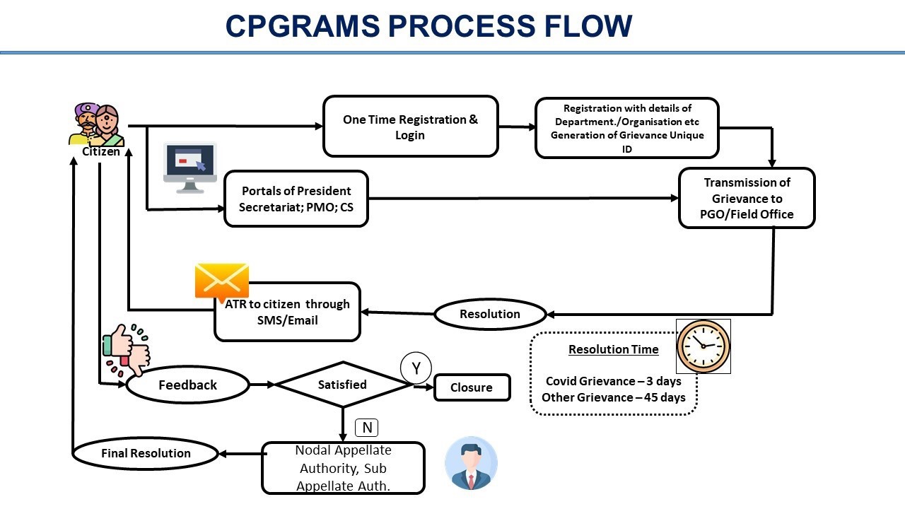 CPGRAMS शिकायत प्रक्रिया , इमेज क्रेडिट - pgportal.gov.in