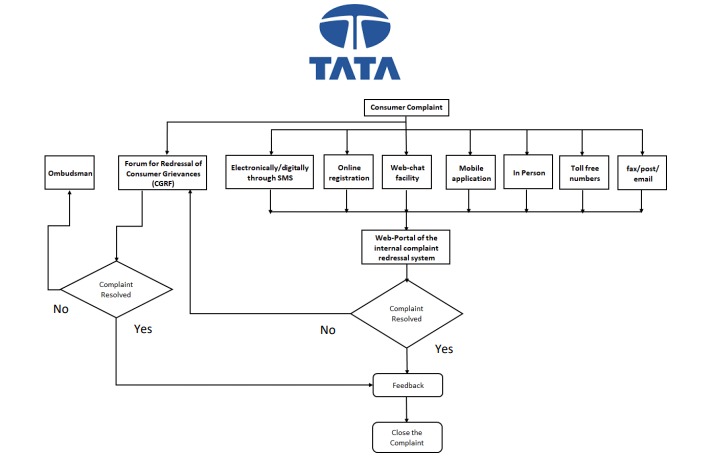 टाटा पावर, मुंबई की शिकायत निवारण प्रणाली चार्ट प्रवाह