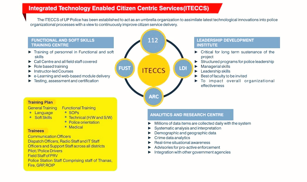 ITECCS, 112 यूपी पुलिस (112.up.gov.in)